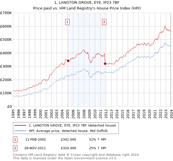 1, LANGTON GROVE, EYE, IP23 7BF: Price paid vs HM Land Registry's House Price Index