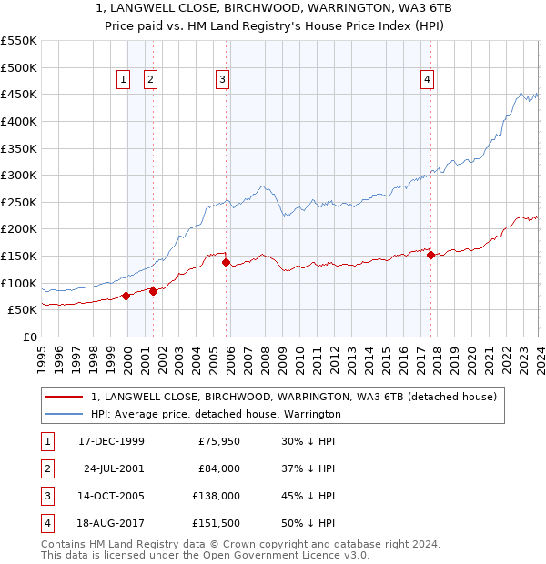 1, LANGWELL CLOSE, BIRCHWOOD, WARRINGTON, WA3 6TB: Price paid vs HM Land Registry's House Price Index
