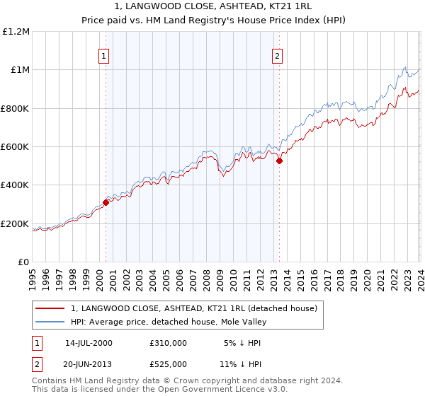 1, LANGWOOD CLOSE, ASHTEAD, KT21 1RL: Price paid vs HM Land Registry's House Price Index