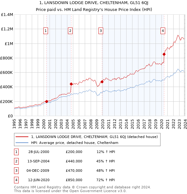 1, LANSDOWN LODGE DRIVE, CHELTENHAM, GL51 6QJ: Price paid vs HM Land Registry's House Price Index