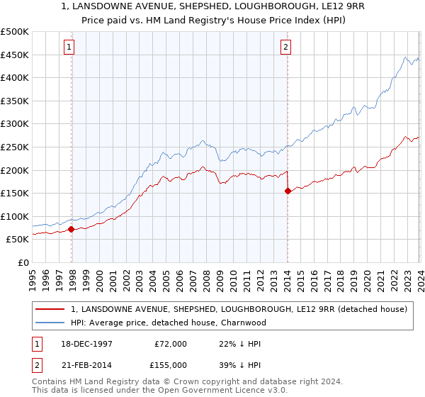 1, LANSDOWNE AVENUE, SHEPSHED, LOUGHBOROUGH, LE12 9RR: Price paid vs HM Land Registry's House Price Index