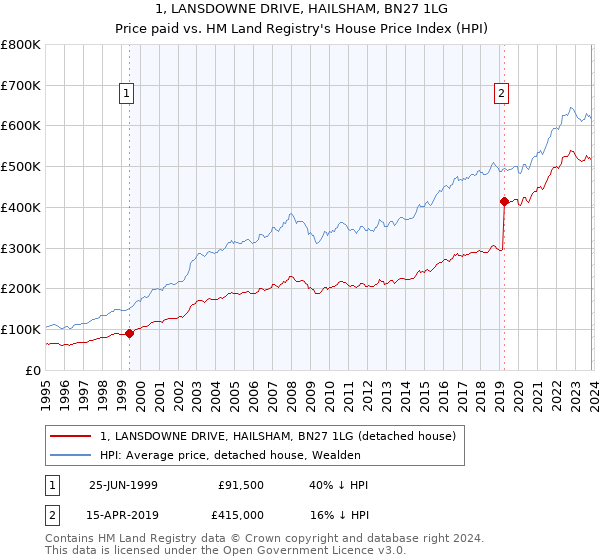 1, LANSDOWNE DRIVE, HAILSHAM, BN27 1LG: Price paid vs HM Land Registry's House Price Index