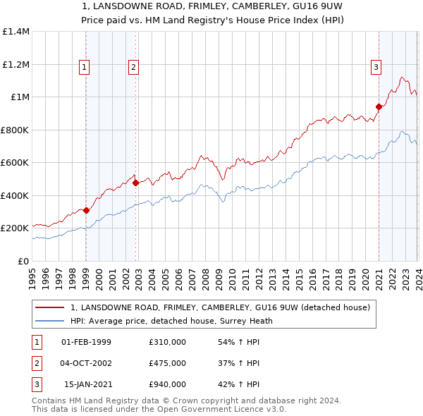 1, LANSDOWNE ROAD, FRIMLEY, CAMBERLEY, GU16 9UW: Price paid vs HM Land Registry's House Price Index
