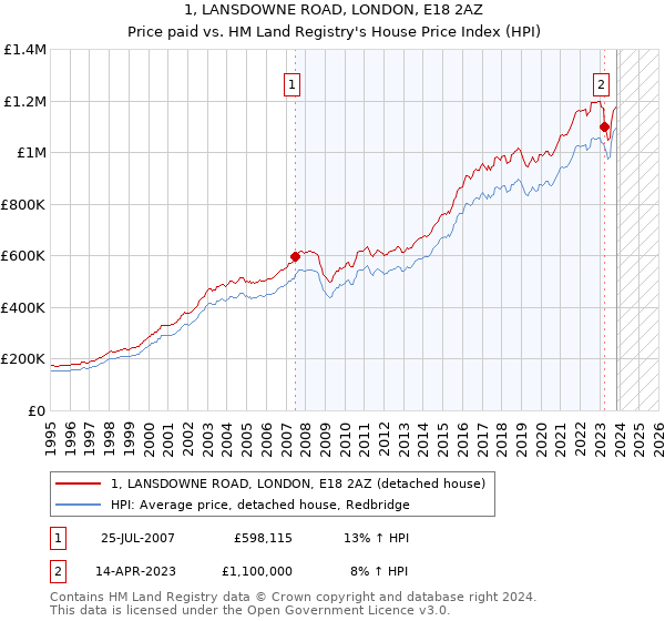 1, LANSDOWNE ROAD, LONDON, E18 2AZ: Price paid vs HM Land Registry's House Price Index