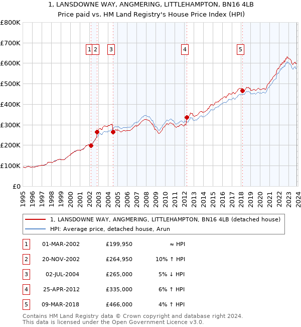 1, LANSDOWNE WAY, ANGMERING, LITTLEHAMPTON, BN16 4LB: Price paid vs HM Land Registry's House Price Index