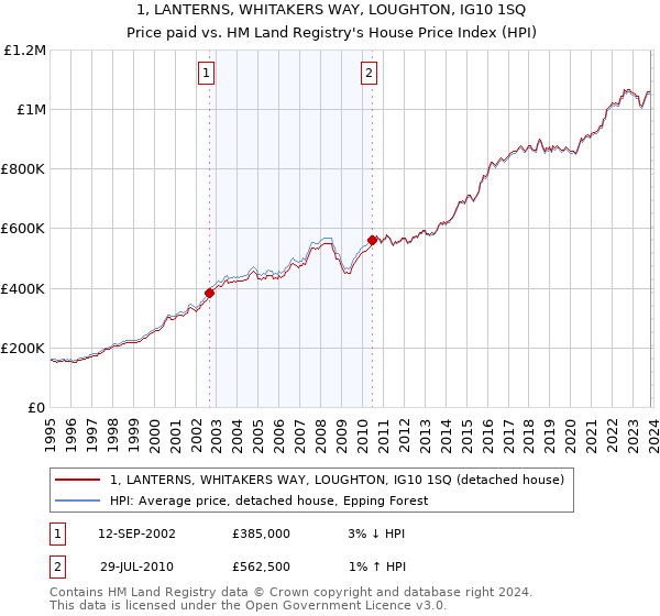 1, LANTERNS, WHITAKERS WAY, LOUGHTON, IG10 1SQ: Price paid vs HM Land Registry's House Price Index