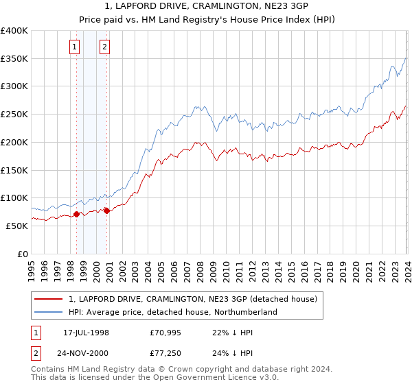 1, LAPFORD DRIVE, CRAMLINGTON, NE23 3GP: Price paid vs HM Land Registry's House Price Index