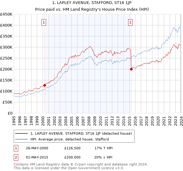 1, LAPLEY AVENUE, STAFFORD, ST16 1JP: Price paid vs HM Land Registry's House Price Index