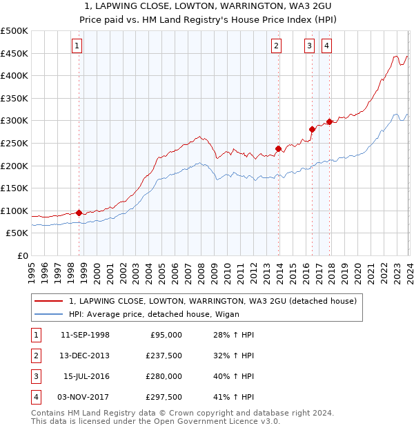 1, LAPWING CLOSE, LOWTON, WARRINGTON, WA3 2GU: Price paid vs HM Land Registry's House Price Index
