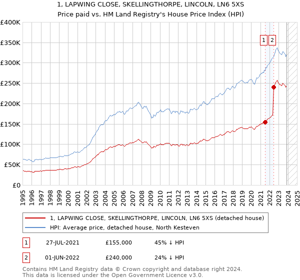1, LAPWING CLOSE, SKELLINGTHORPE, LINCOLN, LN6 5XS: Price paid vs HM Land Registry's House Price Index