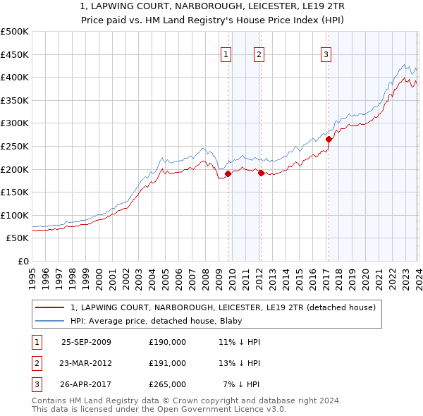 1, LAPWING COURT, NARBOROUGH, LEICESTER, LE19 2TR: Price paid vs HM Land Registry's House Price Index