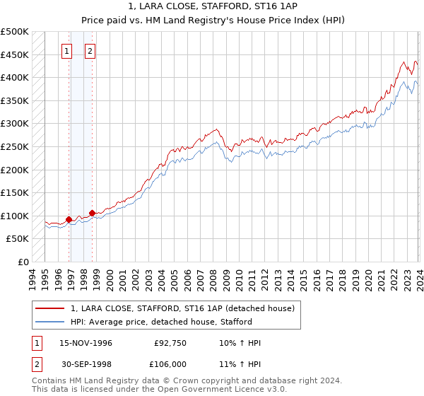 1, LARA CLOSE, STAFFORD, ST16 1AP: Price paid vs HM Land Registry's House Price Index