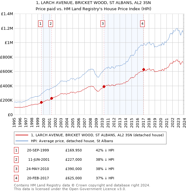 1, LARCH AVENUE, BRICKET WOOD, ST ALBANS, AL2 3SN: Price paid vs HM Land Registry's House Price Index
