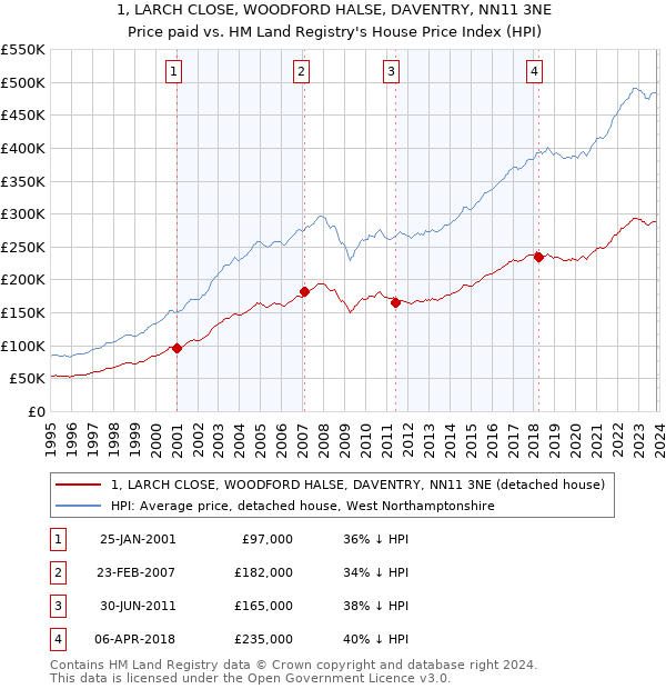 1, LARCH CLOSE, WOODFORD HALSE, DAVENTRY, NN11 3NE: Price paid vs HM Land Registry's House Price Index