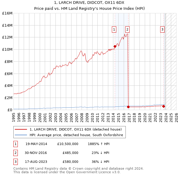1, LARCH DRIVE, DIDCOT, OX11 6DX: Price paid vs HM Land Registry's House Price Index