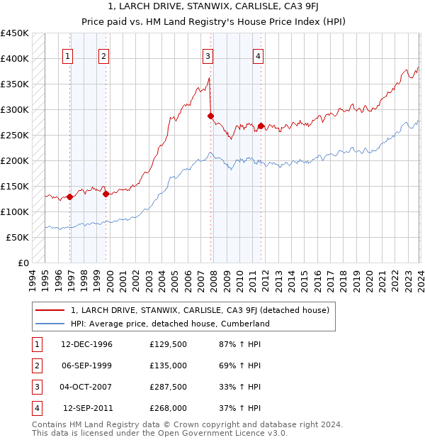 1, LARCH DRIVE, STANWIX, CARLISLE, CA3 9FJ: Price paid vs HM Land Registry's House Price Index