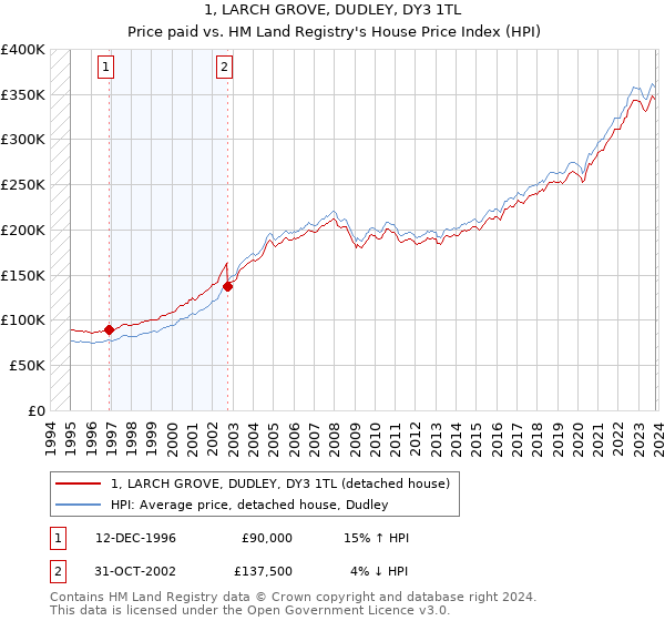 1, LARCH GROVE, DUDLEY, DY3 1TL: Price paid vs HM Land Registry's House Price Index
