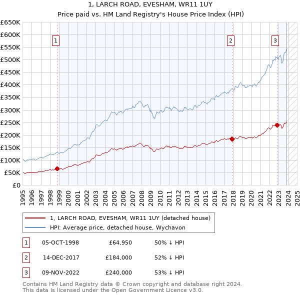 1, LARCH ROAD, EVESHAM, WR11 1UY: Price paid vs HM Land Registry's House Price Index