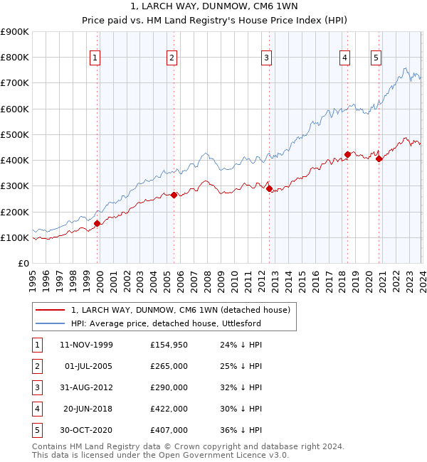 1, LARCH WAY, DUNMOW, CM6 1WN: Price paid vs HM Land Registry's House Price Index