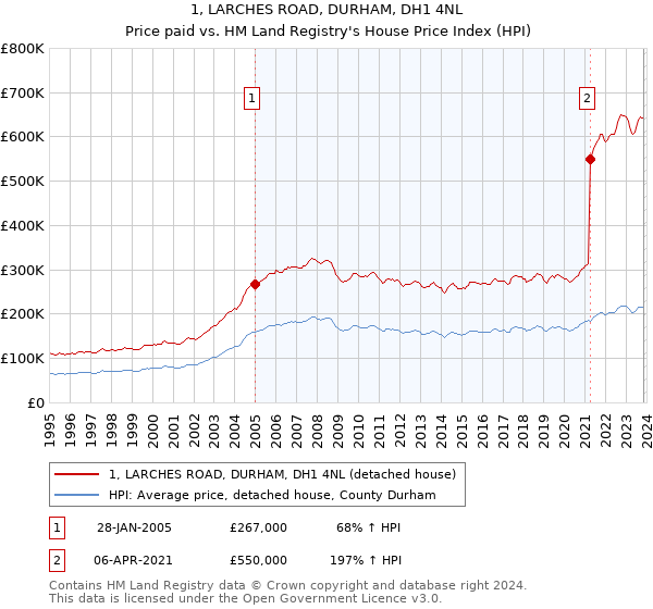 1, LARCHES ROAD, DURHAM, DH1 4NL: Price paid vs HM Land Registry's House Price Index