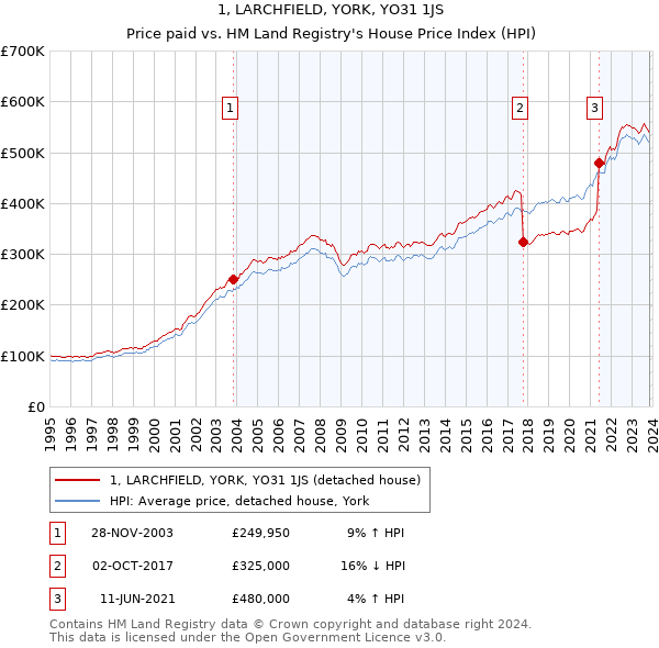 1, LARCHFIELD, YORK, YO31 1JS: Price paid vs HM Land Registry's House Price Index