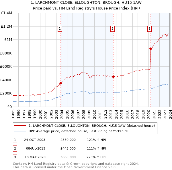 1, LARCHMONT CLOSE, ELLOUGHTON, BROUGH, HU15 1AW: Price paid vs HM Land Registry's House Price Index