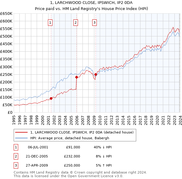 1, LARCHWOOD CLOSE, IPSWICH, IP2 0DA: Price paid vs HM Land Registry's House Price Index