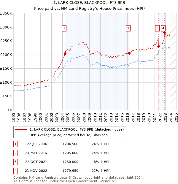 1, LARK CLOSE, BLACKPOOL, FY3 9PB: Price paid vs HM Land Registry's House Price Index