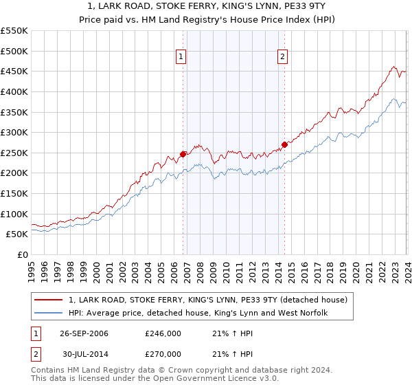 1, LARK ROAD, STOKE FERRY, KING'S LYNN, PE33 9TY: Price paid vs HM Land Registry's House Price Index