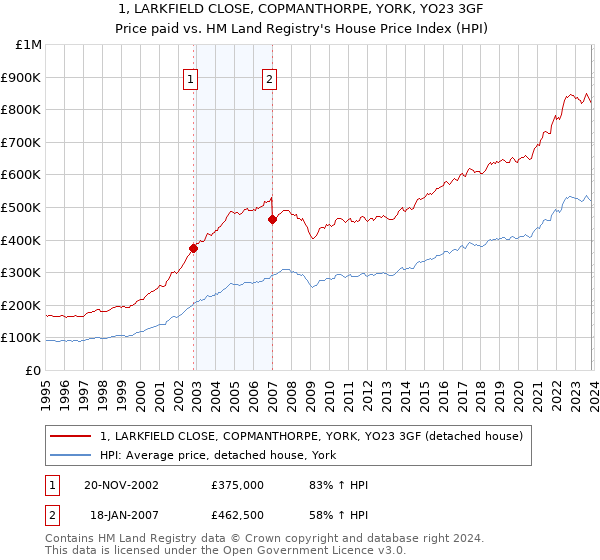 1, LARKFIELD CLOSE, COPMANTHORPE, YORK, YO23 3GF: Price paid vs HM Land Registry's House Price Index