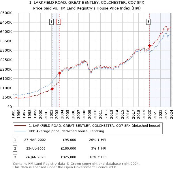 1, LARKFIELD ROAD, GREAT BENTLEY, COLCHESTER, CO7 8PX: Price paid vs HM Land Registry's House Price Index