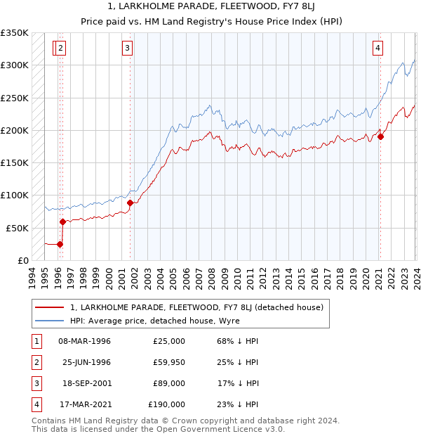 1, LARKHOLME PARADE, FLEETWOOD, FY7 8LJ: Price paid vs HM Land Registry's House Price Index