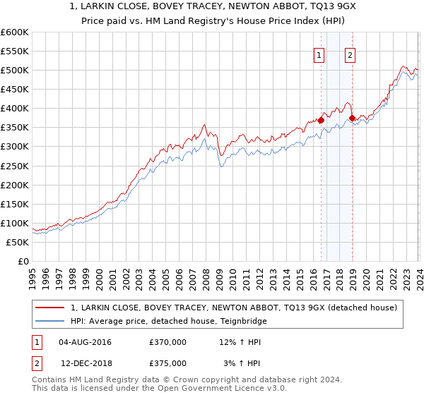 1, LARKIN CLOSE, BOVEY TRACEY, NEWTON ABBOT, TQ13 9GX: Price paid vs HM Land Registry's House Price Index