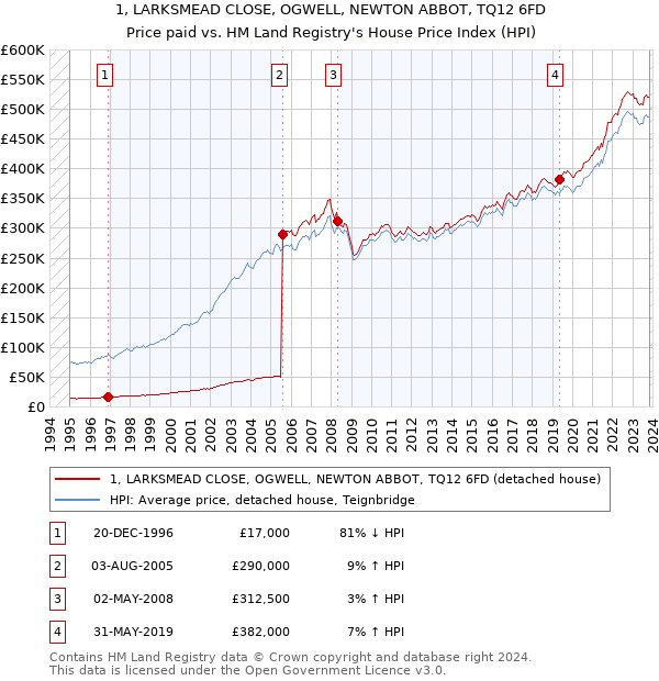 1, LARKSMEAD CLOSE, OGWELL, NEWTON ABBOT, TQ12 6FD: Price paid vs HM Land Registry's House Price Index