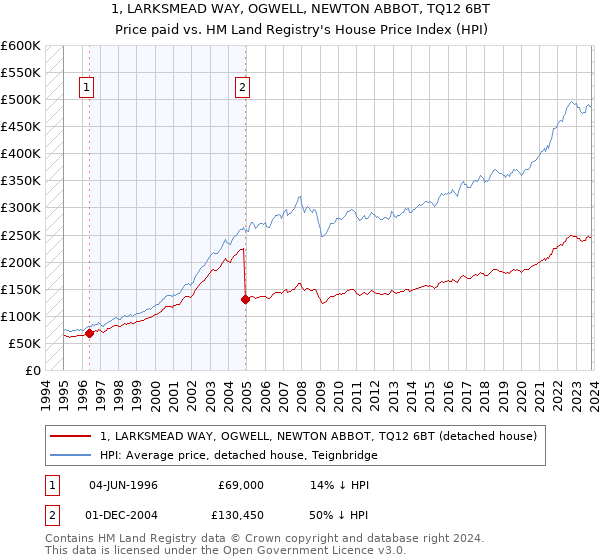 1, LARKSMEAD WAY, OGWELL, NEWTON ABBOT, TQ12 6BT: Price paid vs HM Land Registry's House Price Index