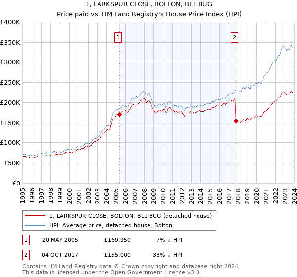 1, LARKSPUR CLOSE, BOLTON, BL1 8UG: Price paid vs HM Land Registry's House Price Index