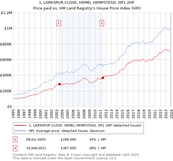 1, LARKSPUR CLOSE, HEMEL HEMPSTEAD, HP1 2HP: Price paid vs HM Land Registry's House Price Index