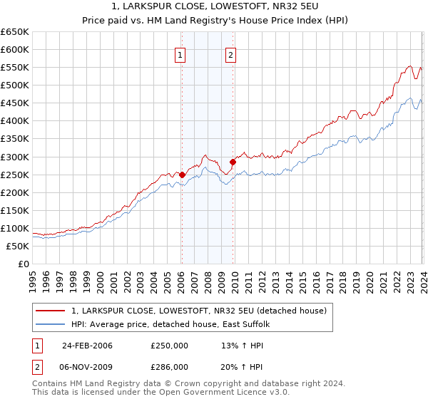 1, LARKSPUR CLOSE, LOWESTOFT, NR32 5EU: Price paid vs HM Land Registry's House Price Index