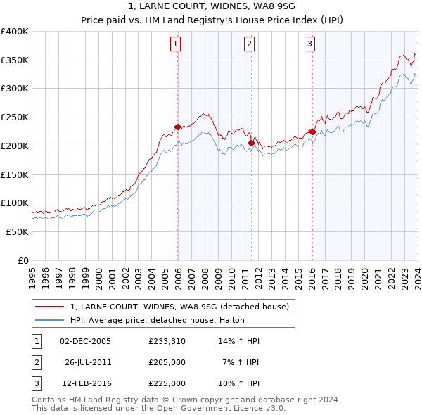 1, LARNE COURT, WIDNES, WA8 9SG: Price paid vs HM Land Registry's House Price Index