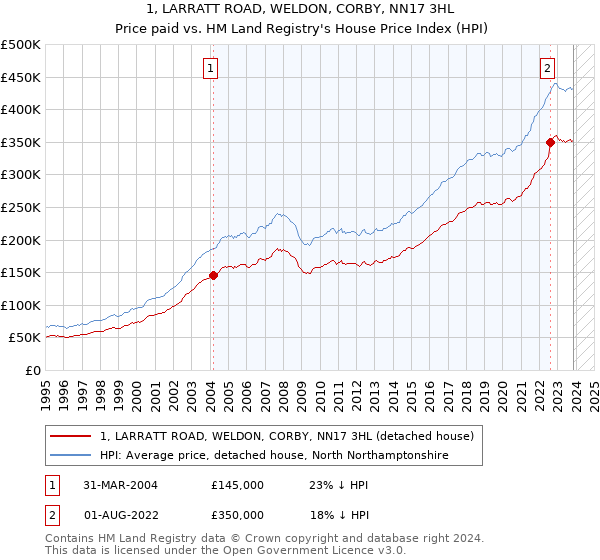 1, LARRATT ROAD, WELDON, CORBY, NN17 3HL: Price paid vs HM Land Registry's House Price Index