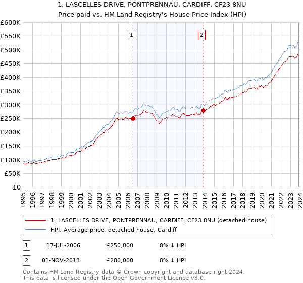1, LASCELLES DRIVE, PONTPRENNAU, CARDIFF, CF23 8NU: Price paid vs HM Land Registry's House Price Index