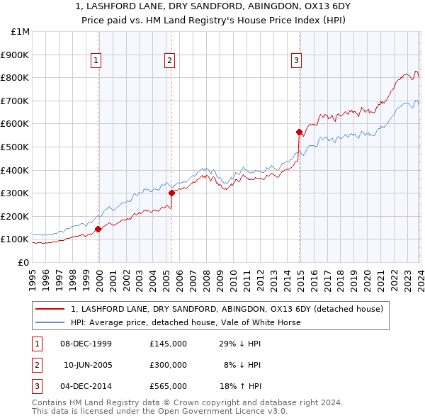 1, LASHFORD LANE, DRY SANDFORD, ABINGDON, OX13 6DY: Price paid vs HM Land Registry's House Price Index