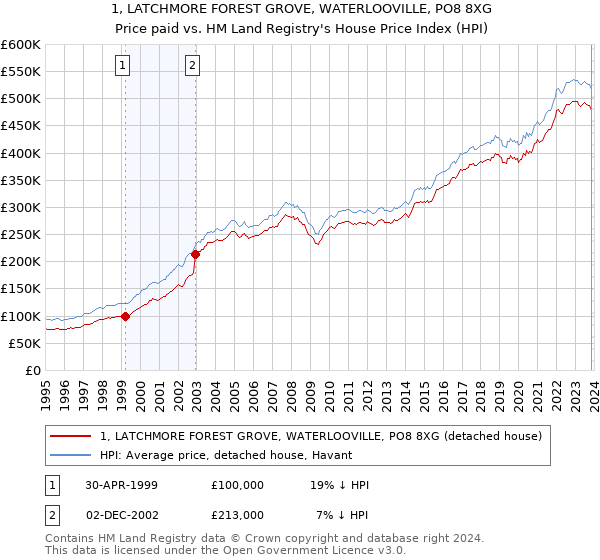 1, LATCHMORE FOREST GROVE, WATERLOOVILLE, PO8 8XG: Price paid vs HM Land Registry's House Price Index