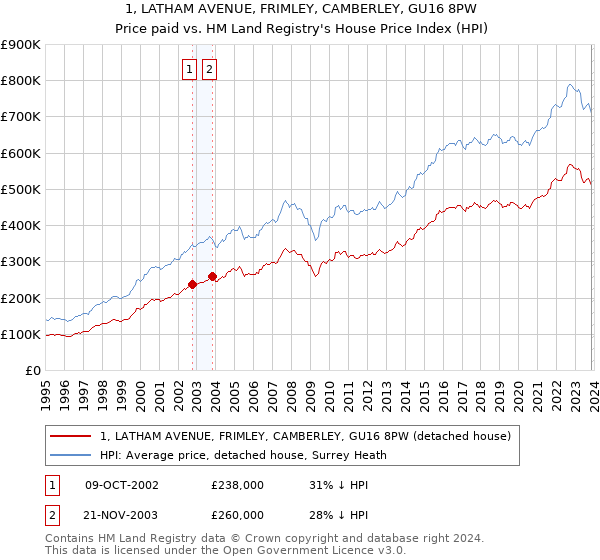 1, LATHAM AVENUE, FRIMLEY, CAMBERLEY, GU16 8PW: Price paid vs HM Land Registry's House Price Index