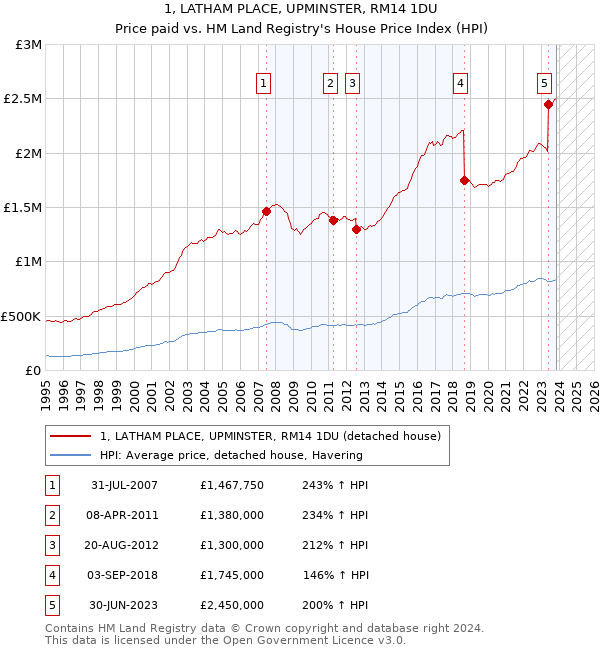 1, LATHAM PLACE, UPMINSTER, RM14 1DU: Price paid vs HM Land Registry's House Price Index