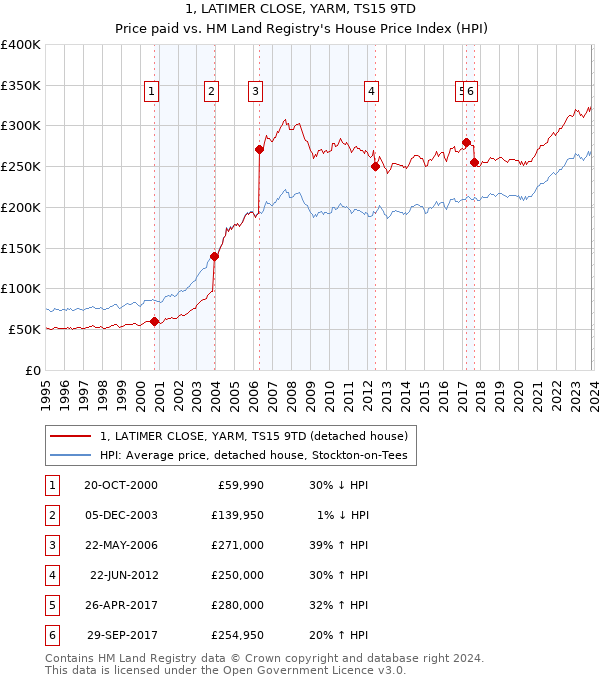 1, LATIMER CLOSE, YARM, TS15 9TD: Price paid vs HM Land Registry's House Price Index