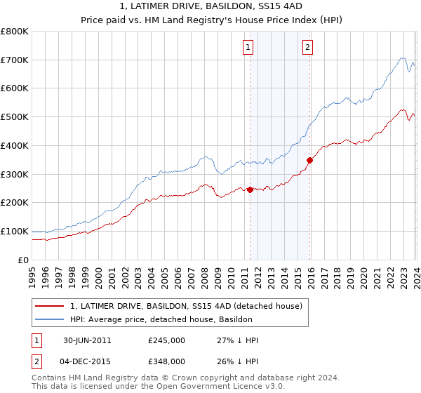 1, LATIMER DRIVE, BASILDON, SS15 4AD: Price paid vs HM Land Registry's House Price Index