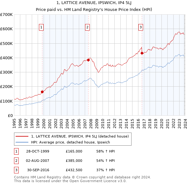 1, LATTICE AVENUE, IPSWICH, IP4 5LJ: Price paid vs HM Land Registry's House Price Index