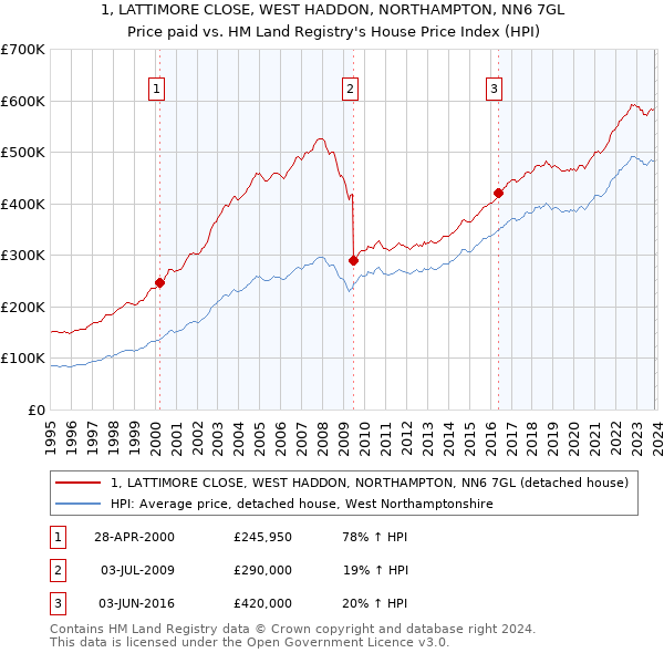 1, LATTIMORE CLOSE, WEST HADDON, NORTHAMPTON, NN6 7GL: Price paid vs HM Land Registry's House Price Index