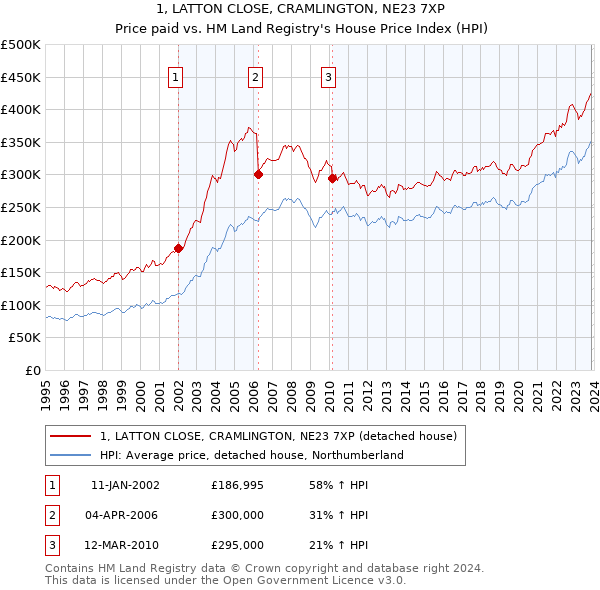 1, LATTON CLOSE, CRAMLINGTON, NE23 7XP: Price paid vs HM Land Registry's House Price Index